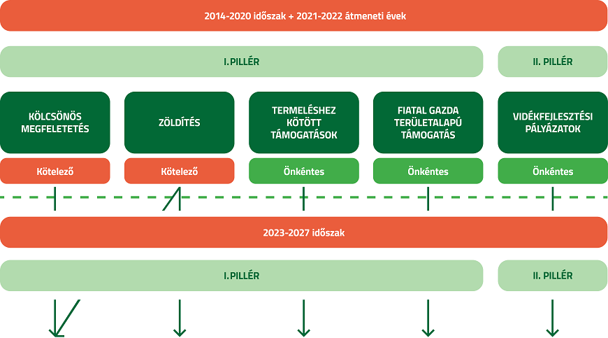 2014-2020 időszak + 2021-2022 átmeneti évek
